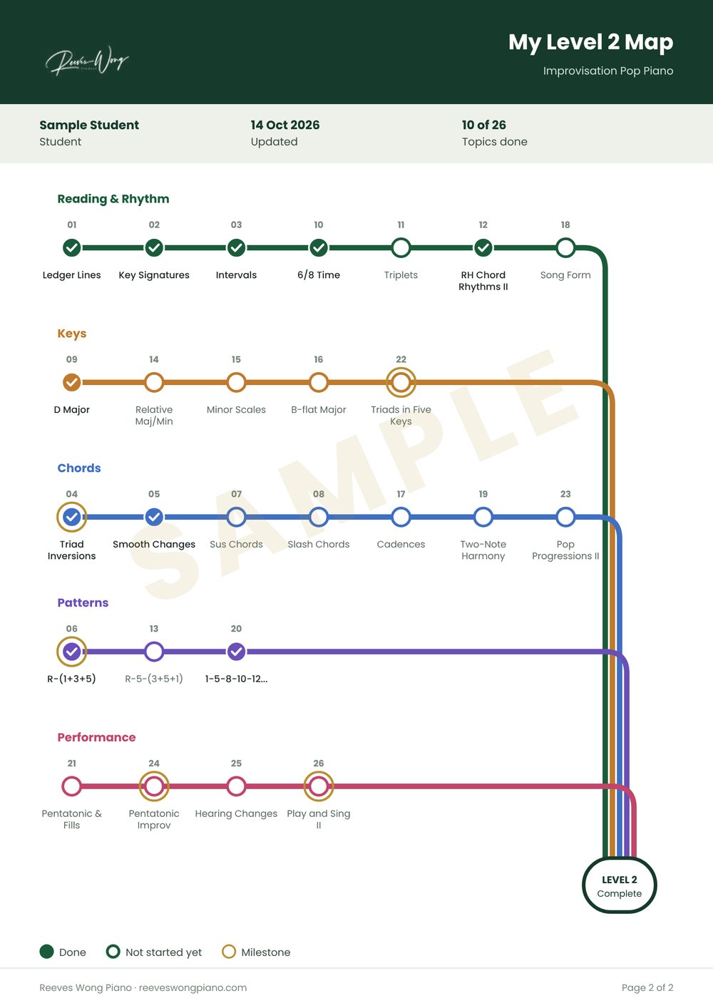 Sample Level 2 progress map with five skill lines and the topics done ticked off